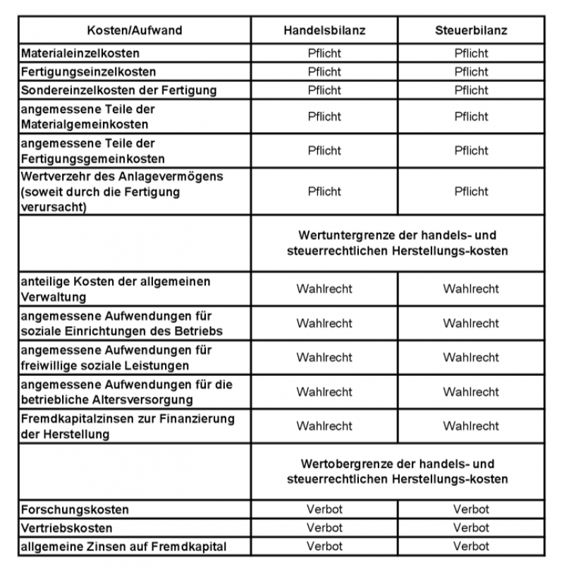 Herstellungskostenansatz