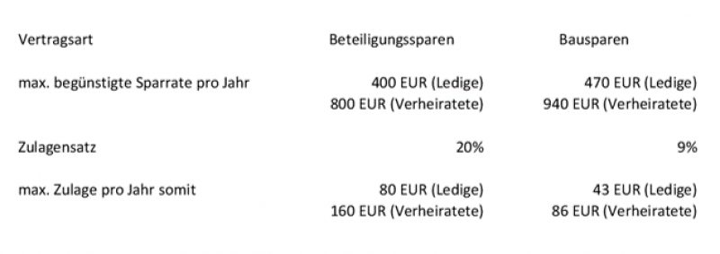 Förderhöchstbeträge-Tabelle