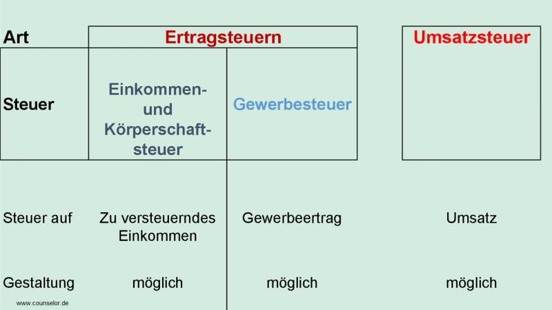 Steuern im Unternehmen 2