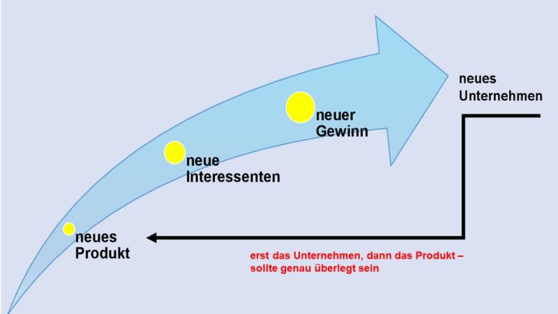 neues Produkt1-erst-das-Unternehmen