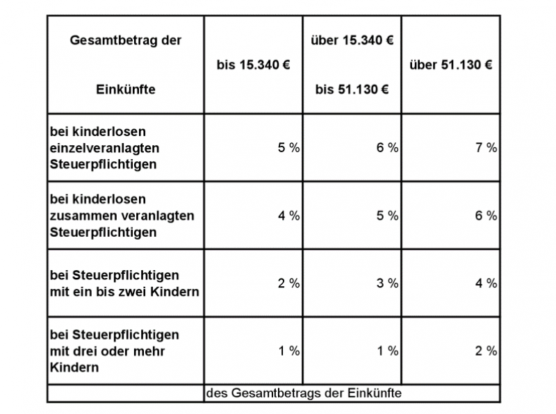 Zumutbare Belastung Steuerberater