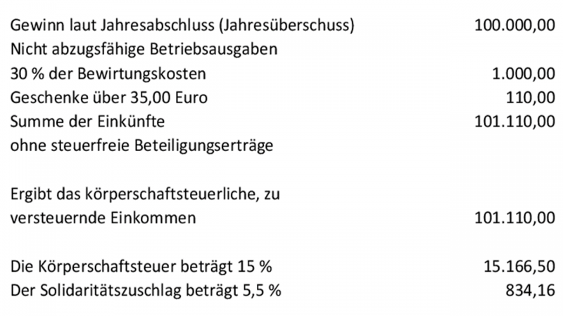 Körperschaftsteuerberechnung ohne Bet