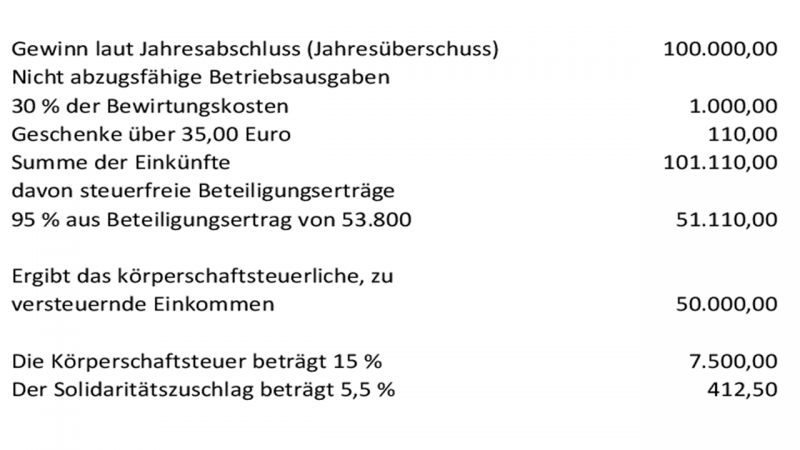 Körperschaftsteuerberechnung mit Bet.