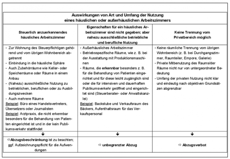 Arbeitszimmer Tabellenübersicht