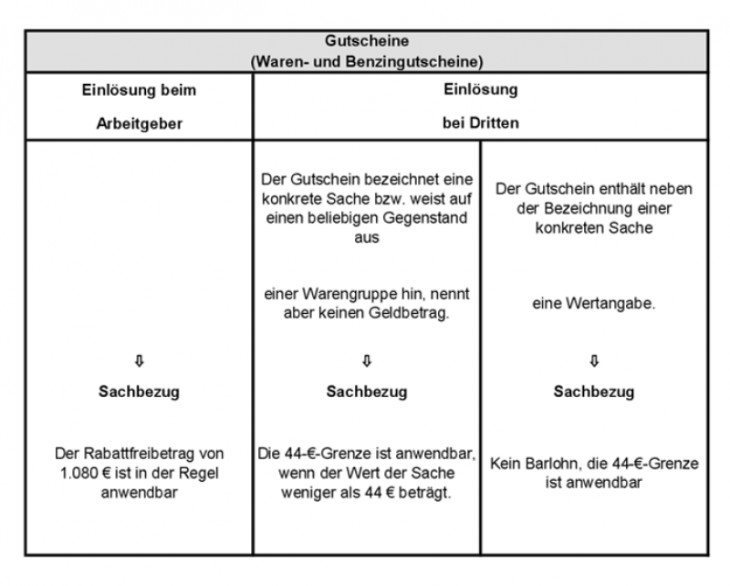 Gutschein Sachbezug