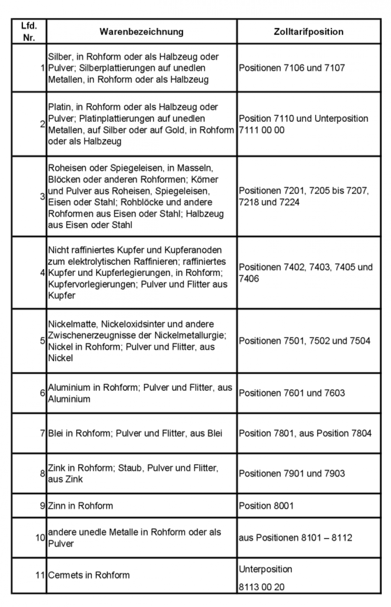 Metalle-Zolltarif