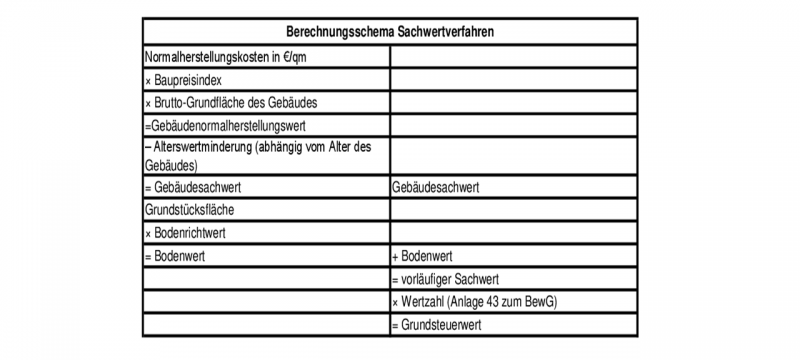 Berg Sachwertverfahren Bild2