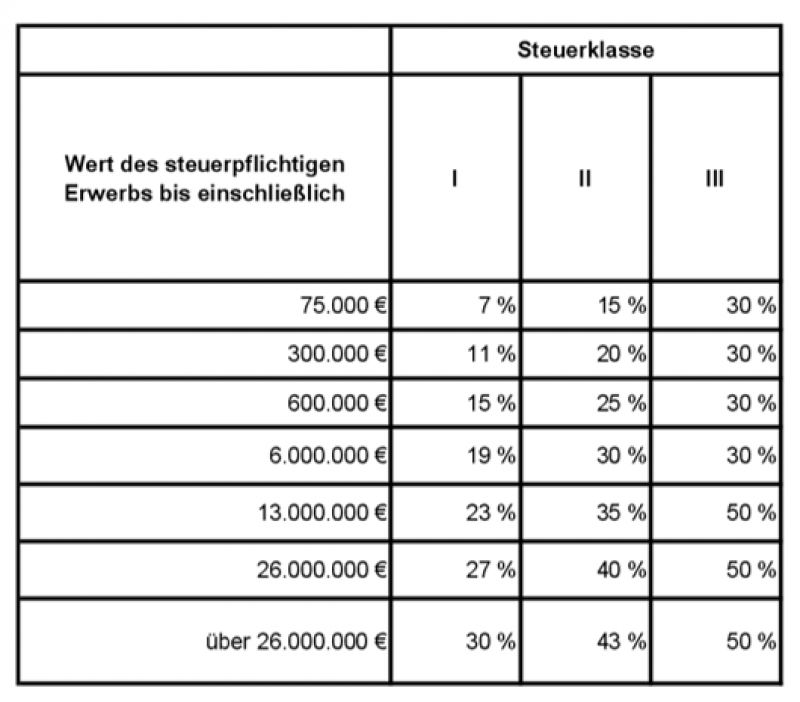 Steuerklassen