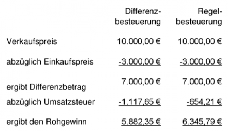 Differenzbesteuerung Verzicht Beispiel