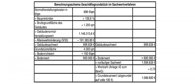 Berg Gesch Sachwert2