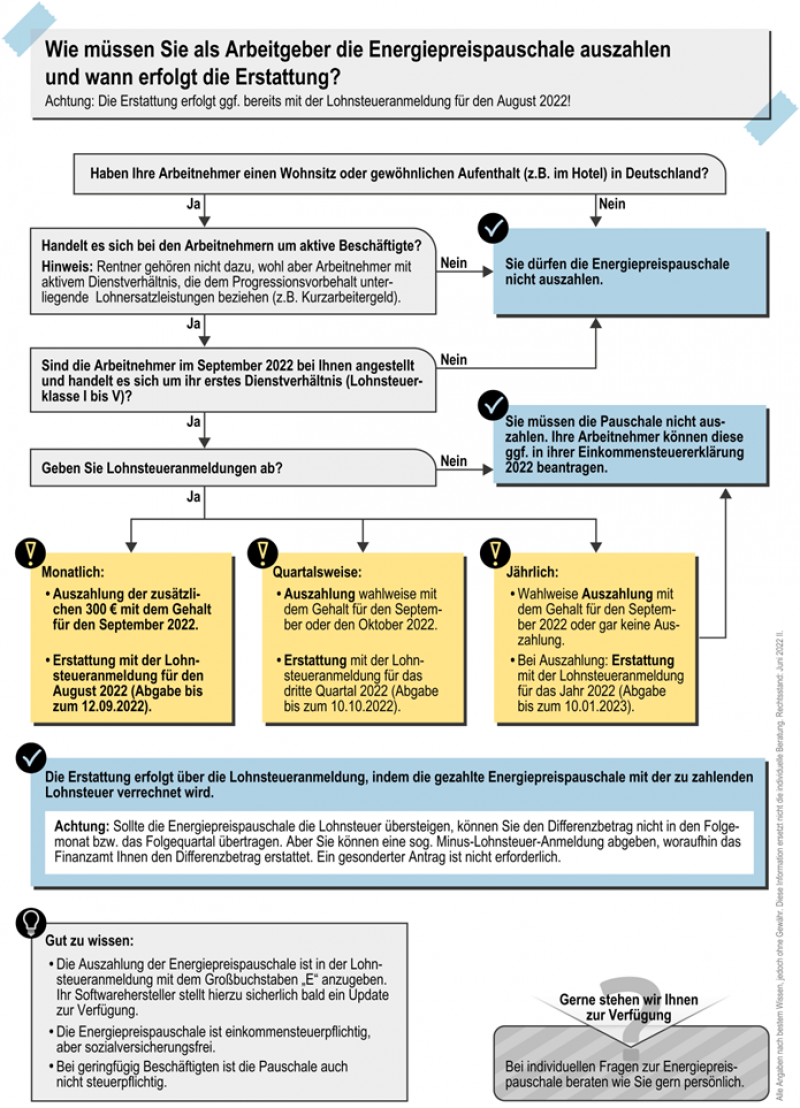 Arbeitgeber und Energiepreispauschale